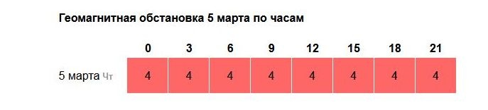 Сильная магнитная буря надвигается на Нижний Новгород - фото 1