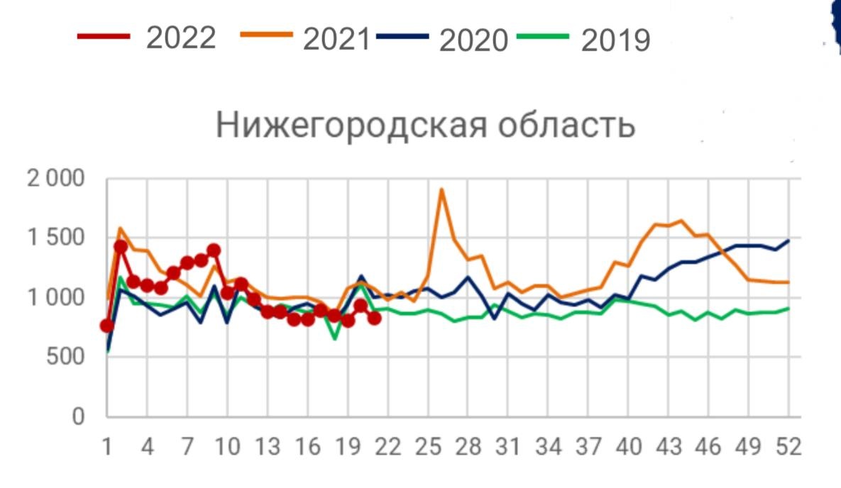 Смертность в Нижегородской области опустилась ниже показателей 2019 года - фото 1