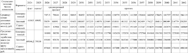 Нижегородцам пообещали зарплату в 400 000 рублей к 2042 году - фото 1