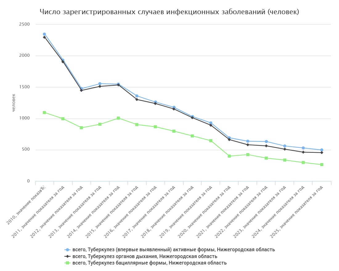 Почти 500 нижегородцев заразились туберкулезом за год - фото 1