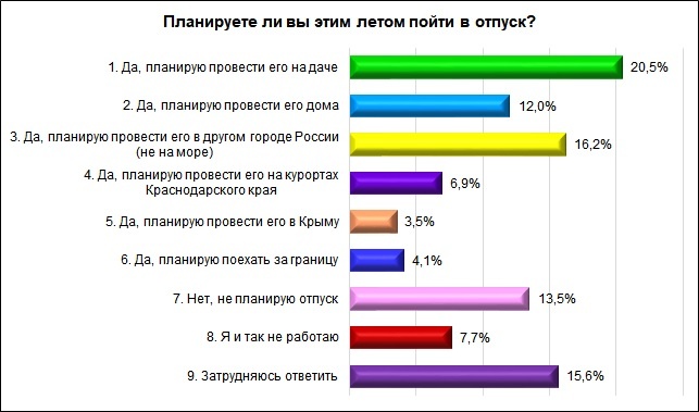 Только 4,1% нижегородцев планируют поехать в отпуск заграницу этим летом - фото 1