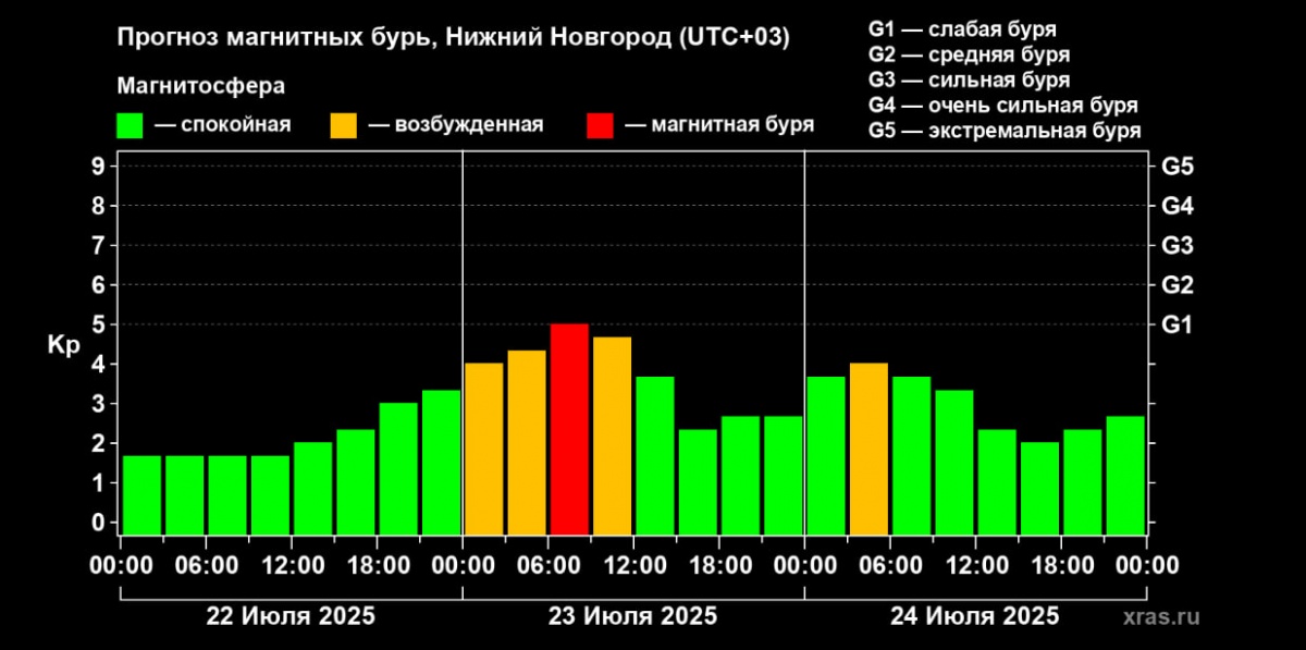 Очередная магнитная буря идет на Нижний Новгород - фото 1