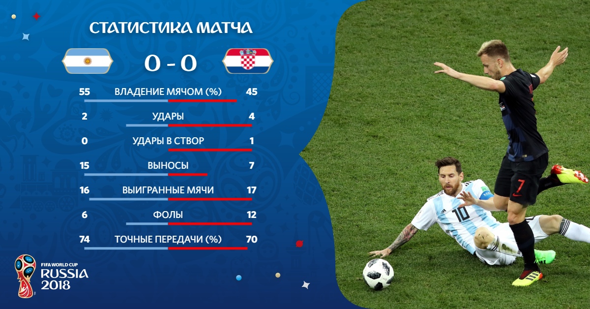 Дай результат матча. Хорватия Аргентина 3 0 2018. Аргентина Хорватия ЧМ 2018 счёт. Аргентина Хорватия счет.
