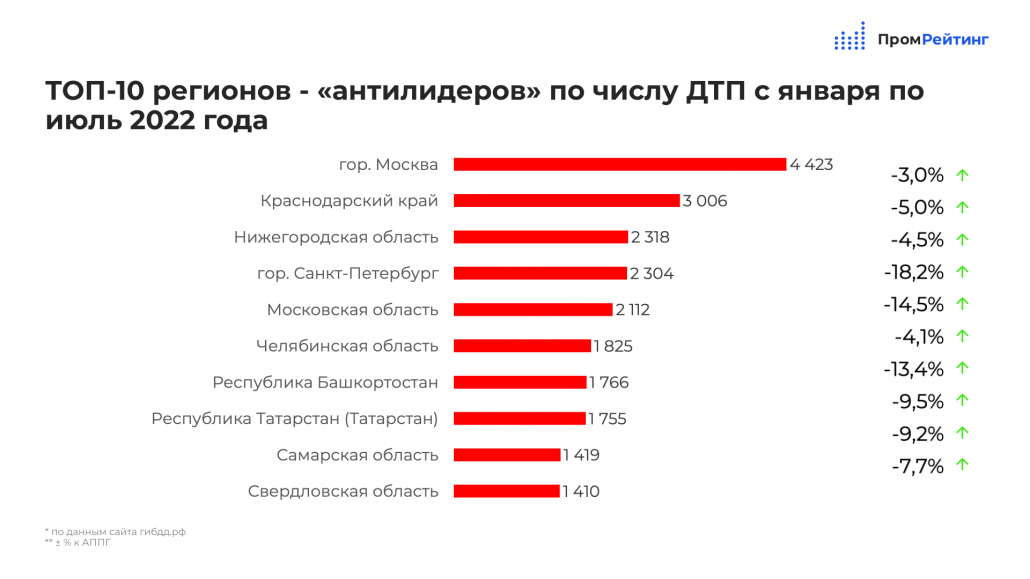 Нижегородская область заняла III место в рейтинге &laquo;антилидеров&raquo; по числу ДТП за 7 месяцев - фото 1