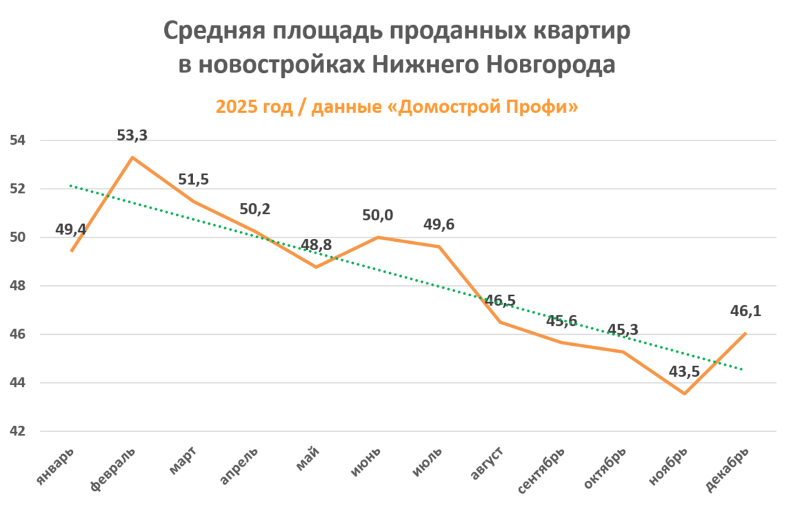 Площадь покупаемых квартир в Нижнем Новгороде стремительно сокращается - фото 1